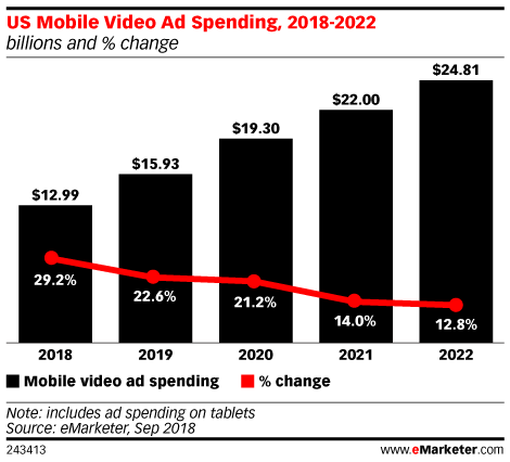 US Mobile Video Ad Spending, 2018-2022 (billions and % change)