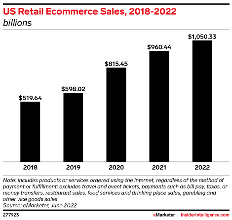 US Retail Ecommerce Sales, 2018-2022 (billions)