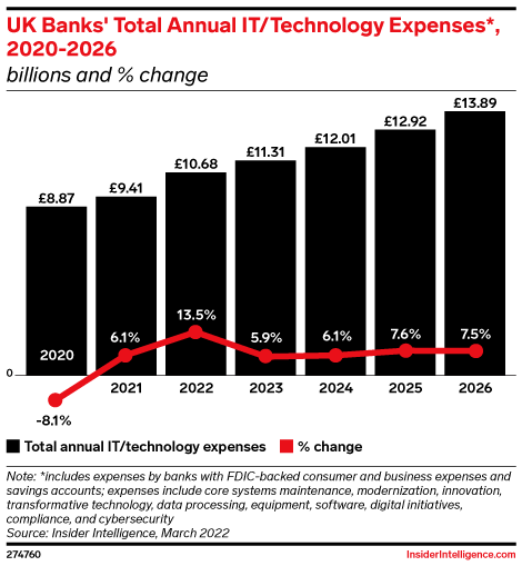 UK Banks' Total Annual IT/Technology Expenses*, 2020-2026 (billions and % change)