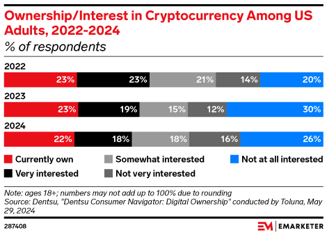 Ownership/Interest in Cryptocurrency Among US Adults, 2022-2024 (% of respondents)