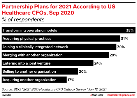 Partnership Plans for 2021 According to US Healthcare CFOs, Sep 2020 (% of respondents)