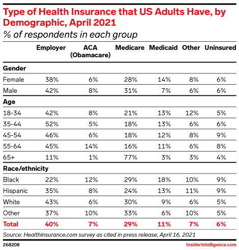 Type of Health Insurance that US Adults Have, by Demographic, April 2021 (% of respondents in each group)