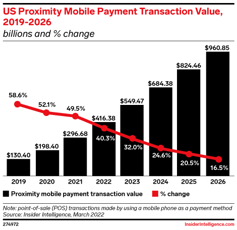 US Proximity Mobile Payment Transaction Value, 2019-2026 (billions and % change)