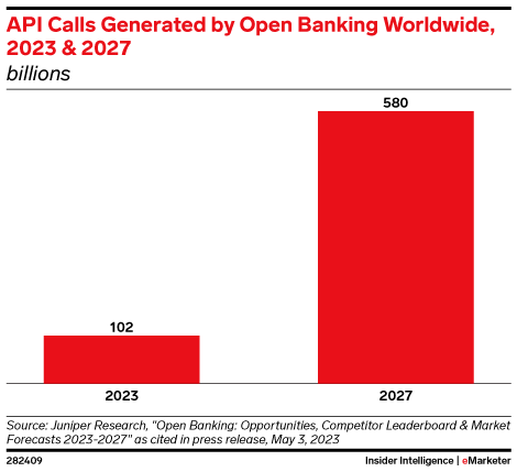 API Calls Generated by Open Banking Worldwide, 2023 & 2027 (billions)