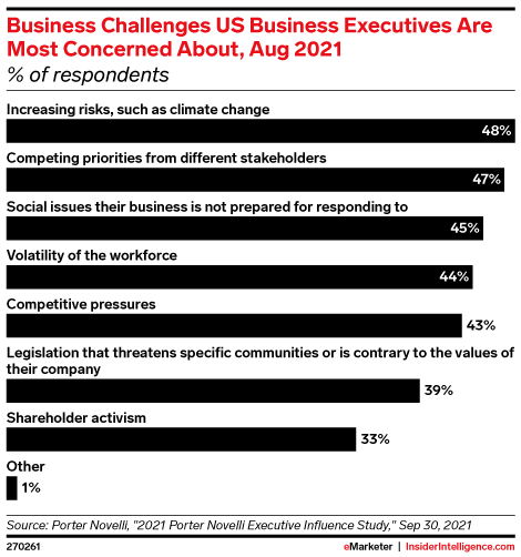 Business Challenges US Business Executives Are Most Concerned About, Aug 2021 (% of respondents)