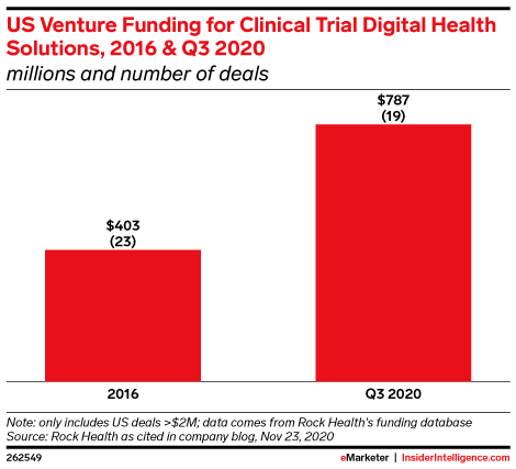 US Venture Funding for Clinical Trial Digital Health Solutions, 2016 & Q3 2020 (millions and number of deals)