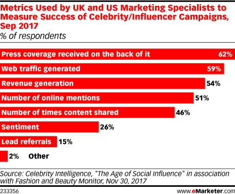 Metrics Used by UK and US Marketing Specialists to Measure Success of Celebrity/Influencer Campaigns, Sep 2017 (% of respondents)