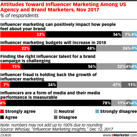 Attitudes Toward Influencer Marketing Among US Agency and Brand Marketers, Nov 2017 (% of respondents)