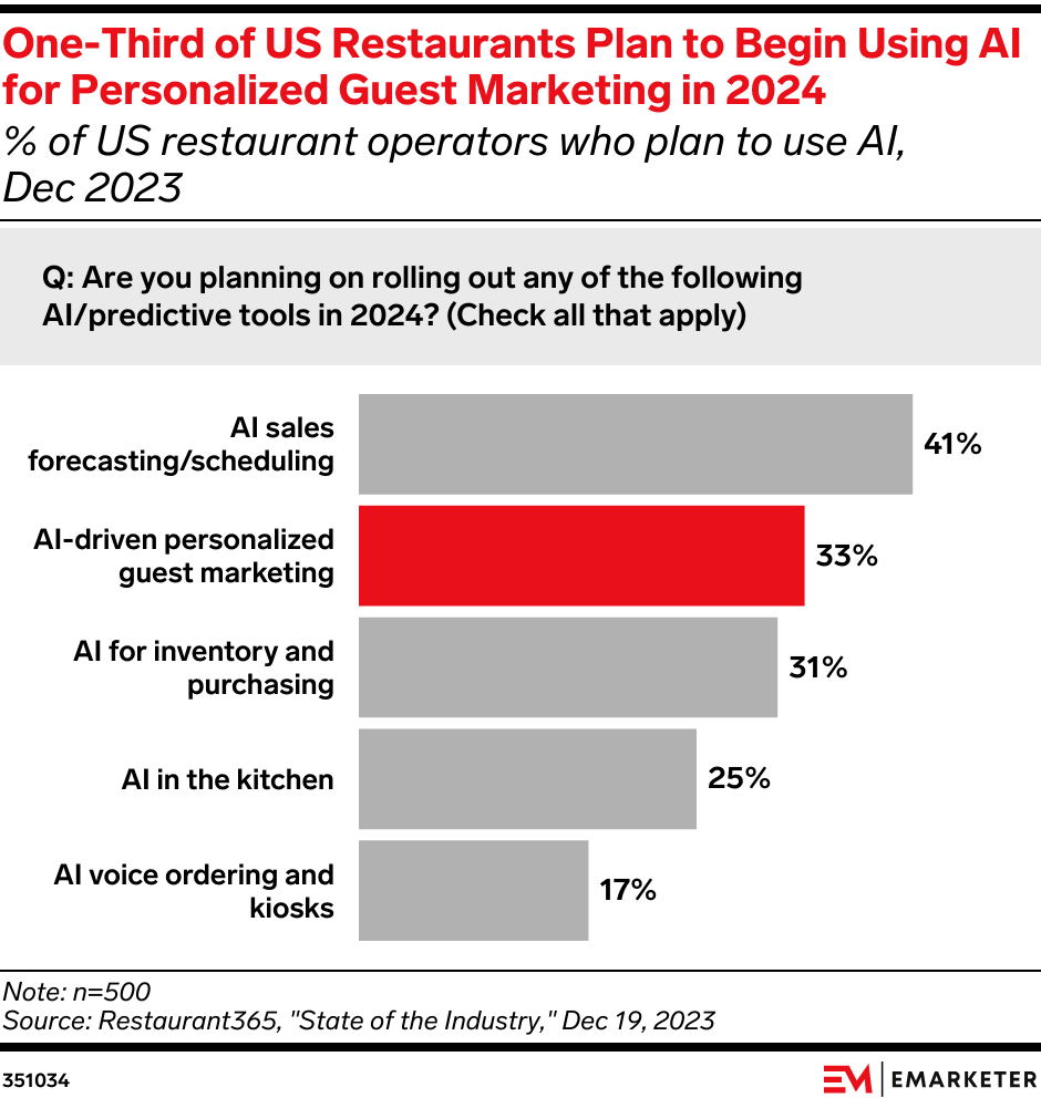 One-Third of US Restaurants Plan to Begin Using AI for Personalized Guest Marketing in 2024