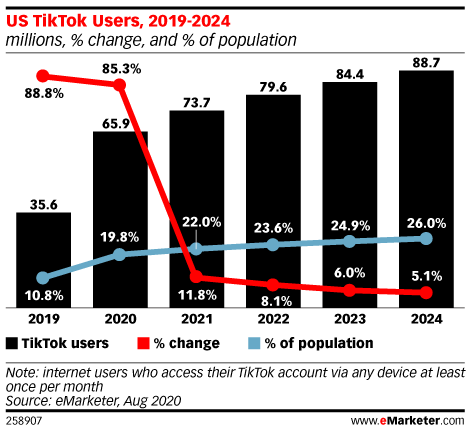 US TikTok Users, 2019-2024 (millions, % change, and % of population)