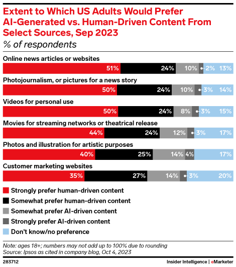 Extent to Which US Adults Would Prefer AI-Generated vs. Human-Driven Content From Select Sources, Sep 2023 (% of respondents)