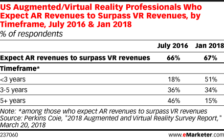 US Augmented/Virtual Reality Professionals Who Expect AR Revenues to Surpass VR Revenues, by Timeframe, July 2016 & Jan 2018 (% of respondents)