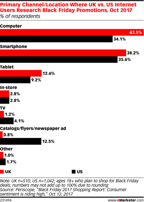 Primary Channel/Location Where UK vs. US Internet Users Research Black Friday Promotions, Oct 2017 (% of respondents)