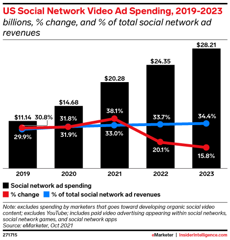 US Social Network Video Ad Spending, 2019-2023 (billions, % change, and % of total social network ad revenues)