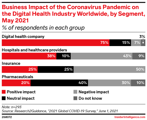Business Impact of the Coronavirus Pandemic on the Digital Health Industry Worldwide, by Segment, May 2021 (% of respondents in each group)