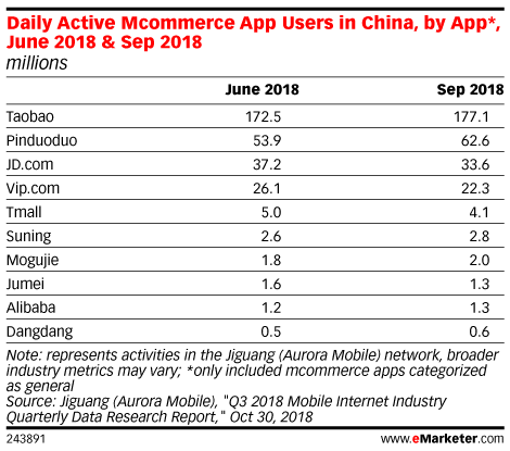 Daily Active Mcommerce App Users in China, by App*, June 2018 & Sep 2018 (millions)