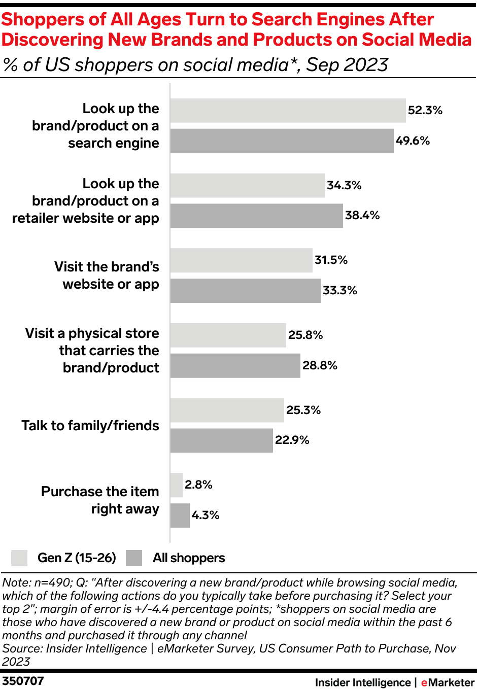 Shoppers of All Ages Turn to Search Engines After Discovering New Brands and Products on Social Media