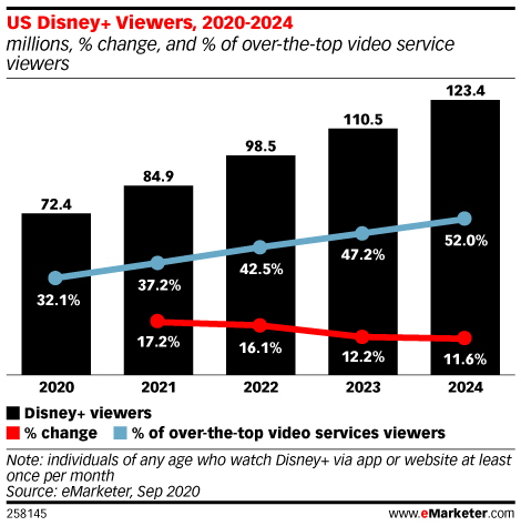 US Disney+ Viewers, 2020-2024 (millions, % change, and % of over-the-top video service viewers)