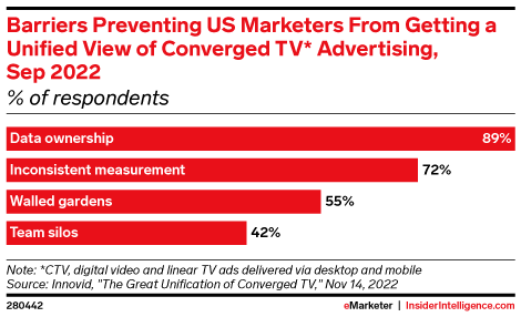 Barriers Preventing US Marketers From Getting a Unified View of Converged TV* Advertising, Sep 2022 (% of respondents)