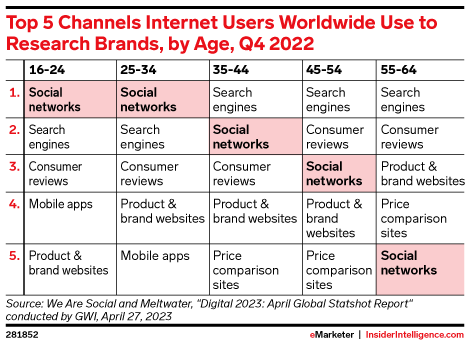 Top 5 Channels Internet Users Worldwide Use to Research Brands, by Age, Q4 2022