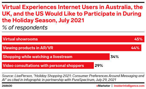 Virtual Experiences Internet Users in Australia, the UK, and the US Would Like to Participate in During the Holiday Season, July 2021 (% of respondents)