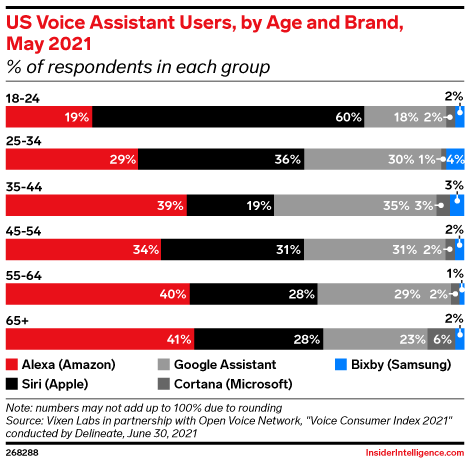 US Voice Assistant Users, by Age and Brand, May 2021 (% of respondents in each group)