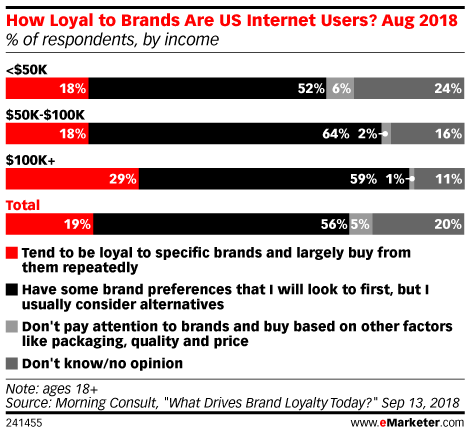 How Loyal to Brands Are US Internet Users? Aug 2018 (% of respondents, by income)