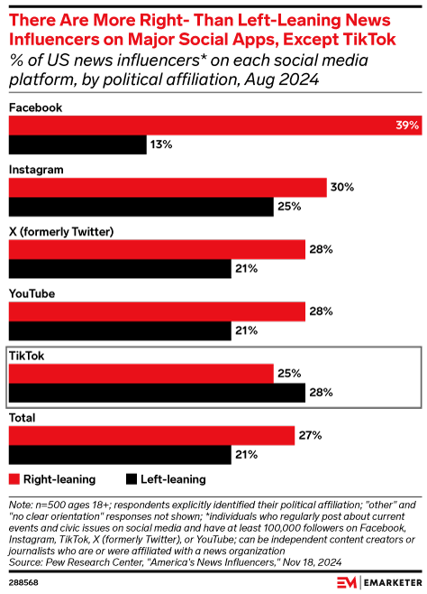 There Are More Right- Than Left-Leaning News Influencers on Major Social Apps, Except TikTok (% of US news influencers* on each social media platform, by political affiliation, Aug 2024)