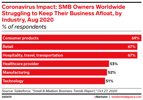 Coronavirus Impact: SMB Owners Worldwide Struggling to Keep Their Business Afloat, by Industry, Aug 2020 (% of respondents)