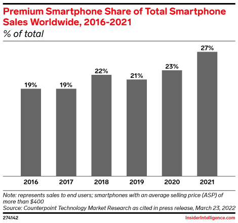 Premium Smartphone Share of Total Smartphone Sales Worldwide, 2016-2021 (% of total)