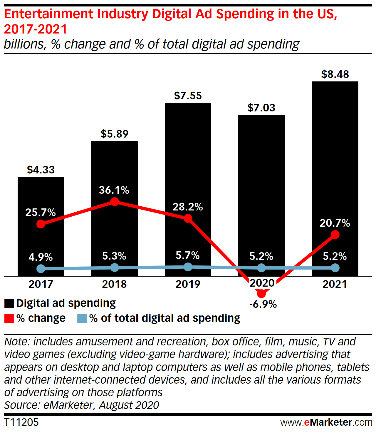 Entertainment Industry Digital Ad Spending in the US, 2017-2021 (billions, % change and % of total digital ad spending)