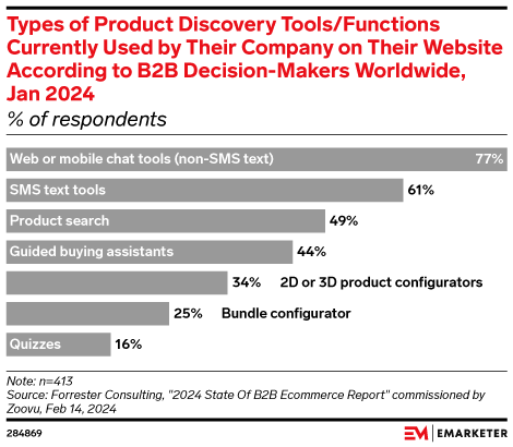 Types of Product Discovery Tools/Functions Currently Used by Their Company on Their Website According to B2B Decision-Makers Worldwide, Jan 2024 (% of respondents)