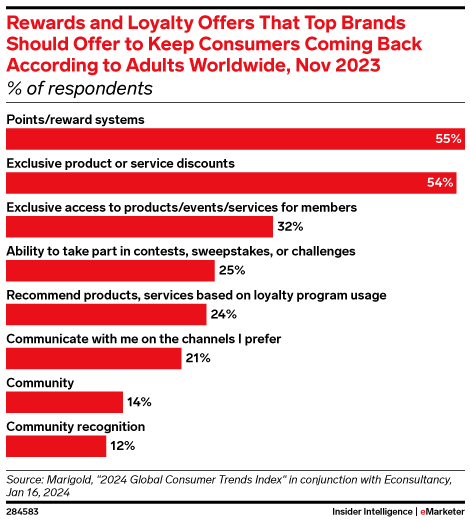 Rewards and Loyalty Offers That Top Brands Should Offer to Keep Consumers Coming Back According to Adults Worldwide, Nov 2023 (% of respondents)