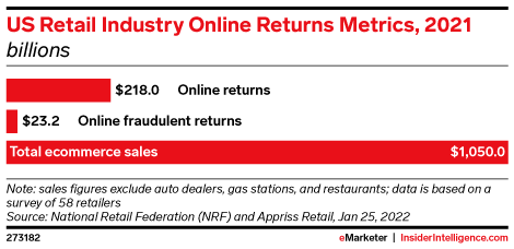 US Retail Industry Online Returns Metrics, 2021 (billions)