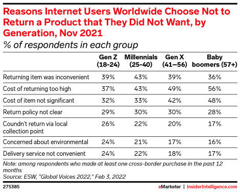 Reasons Internet Users Worldwide Choose Not to Return a Product that They Did Not Want, by Generation, Nov 2021 (% of respondents in each group)
