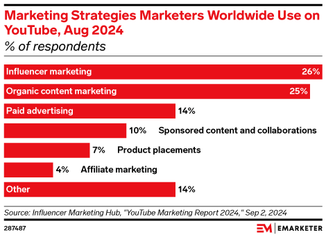 Marketing Strategies Marketers Worldwide Use on YouTube, Aug 2024 (% of respondents)