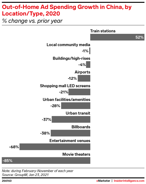 Out-of-Home Ad Spending Growth in China, by Location/Type, 2020 (% change vs. prior year)