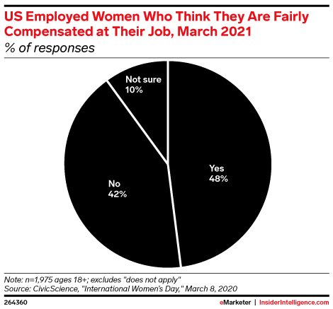 US Employed Women Who Think They Are Fairly Compensated at Their Job, March 2021 (% of responses)