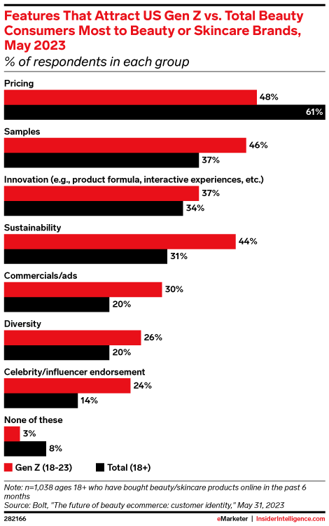 Features That Attract US Gen Z vs. Total Beauty Consumers Most to Beauty or Skincare Brands, May 2023 (% of respondents in each group)