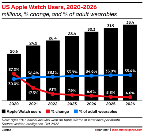 US Apple Watch Users, 2020-2026 (millions, % change, and % of adult wearables)