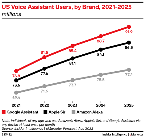 US Voice Assistant Users, by Brand, 2021-2025 (millions)