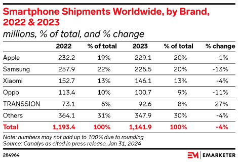 Smartphone Shipments Worldwide, by Brand, 2022 & 2023 (millions, % of total, and % change)