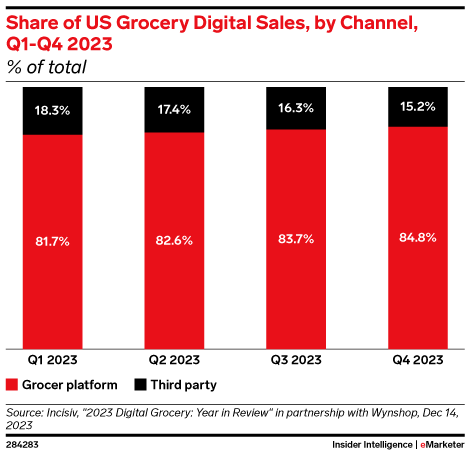 Share of US Grocery Digital Sales, by Channel, Q1-Q4 2023 (% of total)
