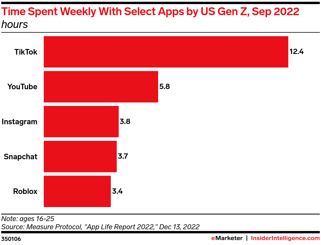Time Spent Weekly With Select Apps by US Gen Z, Sep 2022