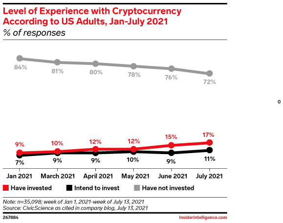 Level of Experience with Cryptocurrency According to US Adults, Jan-July 2021 (% of responses)