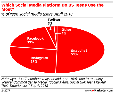 Which Social Media Platform Do US Teens Use the Most? (% of teen social media users, April 2018)