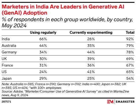 Marketers in India Are Leaders in Generative AI (GenAI) Adoption (% of respondents in each group worldwide, by country, May 2024)