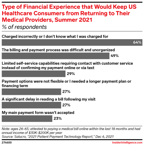 Type of Financial Experience that Would Keep US Healthcare Consumers from Returning to Their Medical Providers, Summer 2021 (% of respondents)