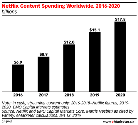 Netflix Content Spending Worldwide, 2016-2020 (billions)