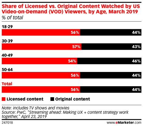 Share of Licensed vs. Original Content Watched by US Video-on-Demand (VOD) Viewers, by Age, March 2019 (% of total)